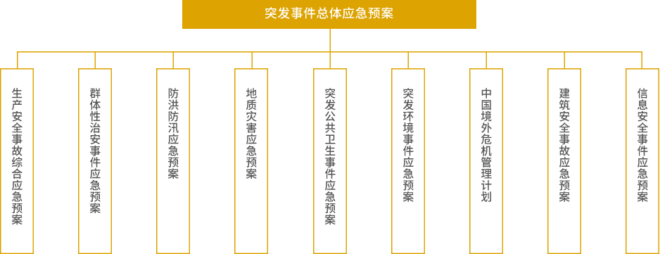 为预防突发事件发生，提高应对涉及公共危机的突发事故的能力，防止事件扩大或升级，最大限度减少人员伤亡和财产损失、降低环境损害和社会影响，我们建立了具有紫金矿业特色的应急管理体系，制定了突发事件总体应急预案，可及时有效应对安全事故、环境事故、自然灾害、公共卫生等多种突发事件。