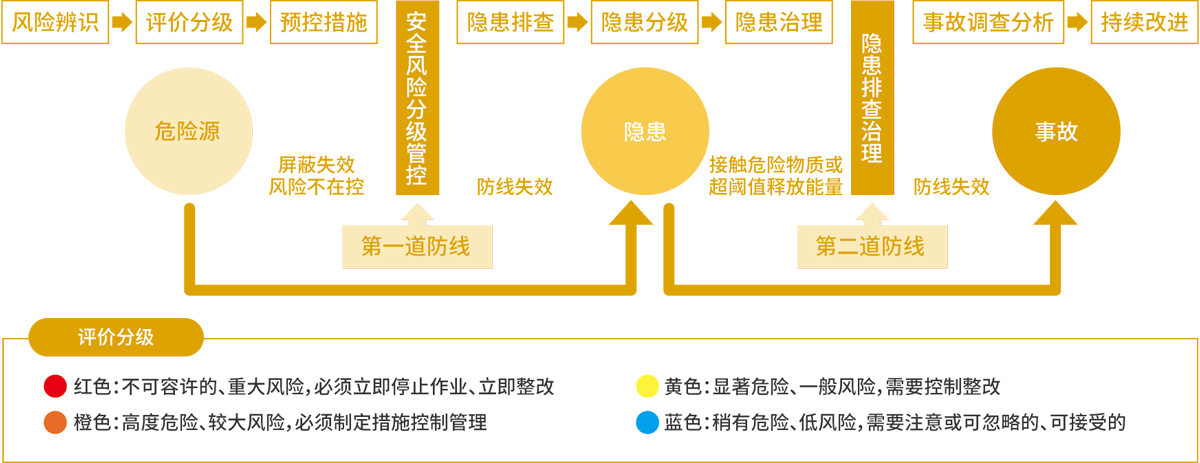 我们致力于有效管理和预防我们业务中可能产生的安全风险，制定了《安全风险分级管控与事故隐患排查治理管理办法》，据此建立公司安全风险分级管控与事故隐患排查治理双重预防工作机制，努力将风险控制在源头。